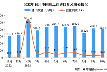 2023年10月中国成品油进口数据统计分析：累计进口量同比增长接近一倍
