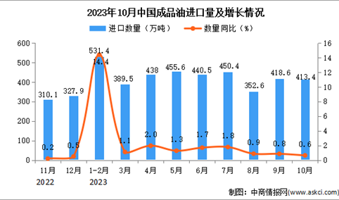 2023年10月中国成品油进口数据统计分析：累计进口量同比增长接近一倍
