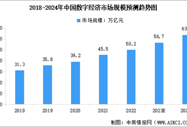 2024年中国数字经济市场规模及行业发展前景预测分析（图）