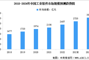 2024年中国工业软件市场规模预测及细分市场占比分析（图）