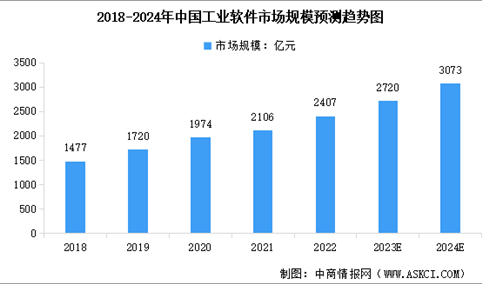 2024年中国工业软件市场规模预测及细分市场占比分析（图）