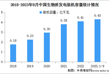 2023年前三季度生物质发电行业运行情况：新增装机207万千瓦（图）