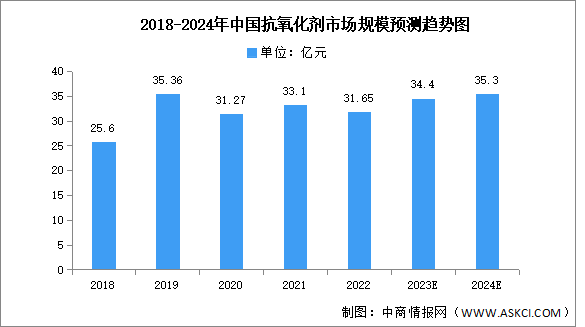 2024年中国抗氧化剂市场规模及产量预测分析（图）