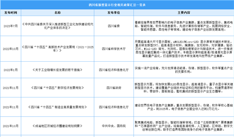 2023四川省新型显示产业最新政策汇总一览（表）