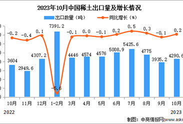 2023年10月中國稀土出口數據統計分析：出口量小幅增長