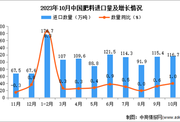 2023年10月中国肥料进口数据统计分析：进口额同比增长0.1%