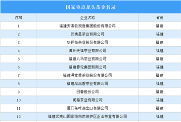 2023年中国重点龙头茶企名录汇总：福建茶企最多（图）