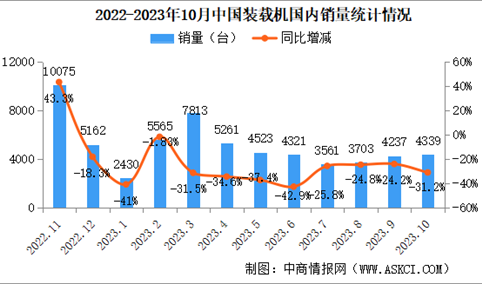 2023年10月中国装载机销量情况：国内市场销量同比下降31.2%（图）