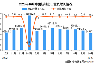 2023年10月中国鞋靴出口数据统计分析：出口量与去年同期持平