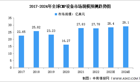 2024年全球CMP设备市场规模及区域分布预测分析（图）