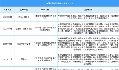 2023年中国智慧城市最新政策汇总一览（表）