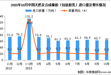 2023年10月中国天然及合成橡胶进口数据统计分析：进口量与去年同期持平