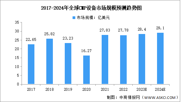 2024年全球CMP设备市场规模及发展前景预测分析（图）