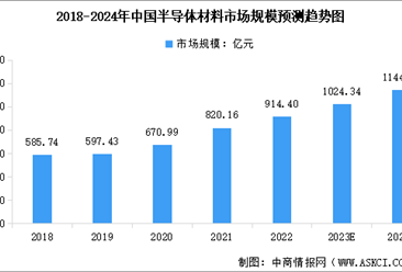 2024年中国半导体材料市场规模及行业发展前景预测分析（图）