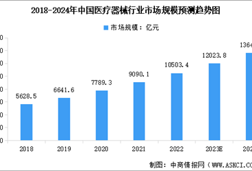 2024年中国医疗器械行业市场规模及行业发展前景预测分析（图）