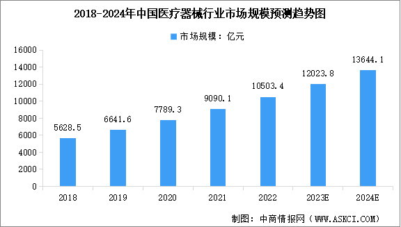 2024年中国医疗器械行业市场规模及行业发展前景预测分析（图）