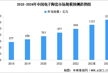 2024年中国电子陶瓷市场规模及行业发展前景预测分析（图）