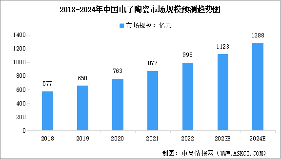 2024年中国电子陶瓷市场规模及行业发展前景预测分析（图）