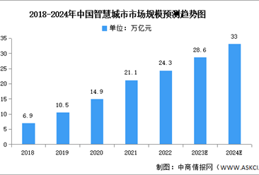 2024年中国智慧城市市场现状及发展前景预测分析（图）