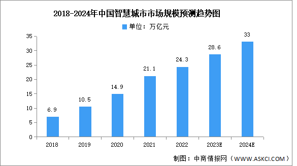 2024年中国智慧城市市场现状及发展前景预测分析（图）