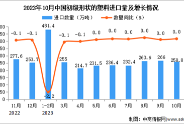 2023年10月中国初级形状的塑料进口数据统计分析：进口量与去年同期持平