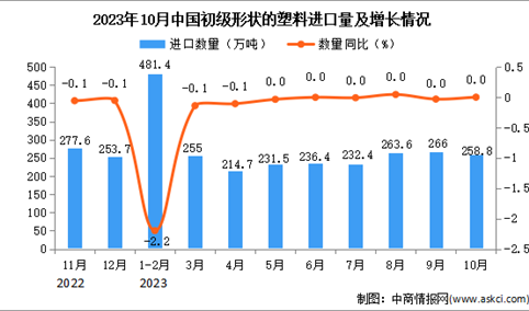 2023年10月中国初级形状的塑料进口数据统计分析：进口量与去年同期持平