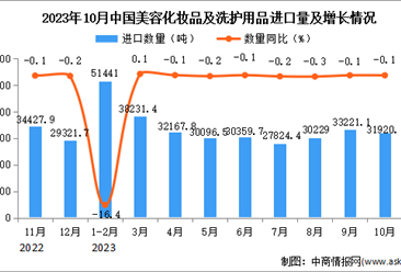 2023年10月中国美容化妆品及洗护用品进口数据统计分析：进口量小幅下降