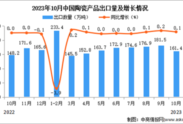 2023年10月中国陶瓷产品出口数据统计分析：出口量小幅增长