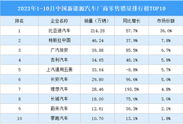 2023年1-10月中国新能源汽车厂商零售销量排行榜TOP10（附榜单）