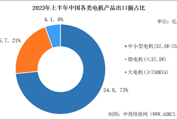 2023年中国电机产品进出口数据及出口金额占比分析（图）