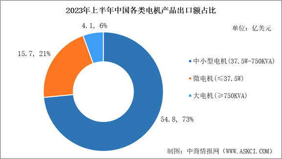 2023年中国电机产品进出口数据及出口金额占比分析（图）