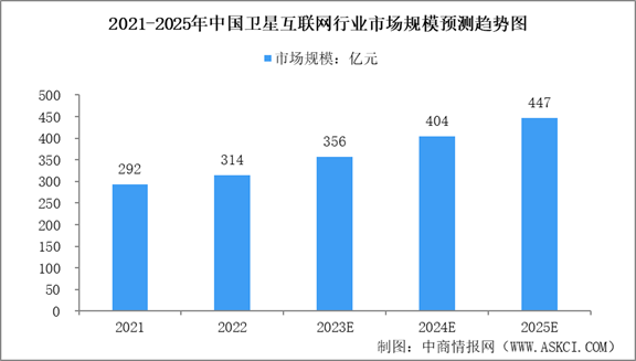 2024年中国卫星互联网市场规模及企业注册量预测分析（图）