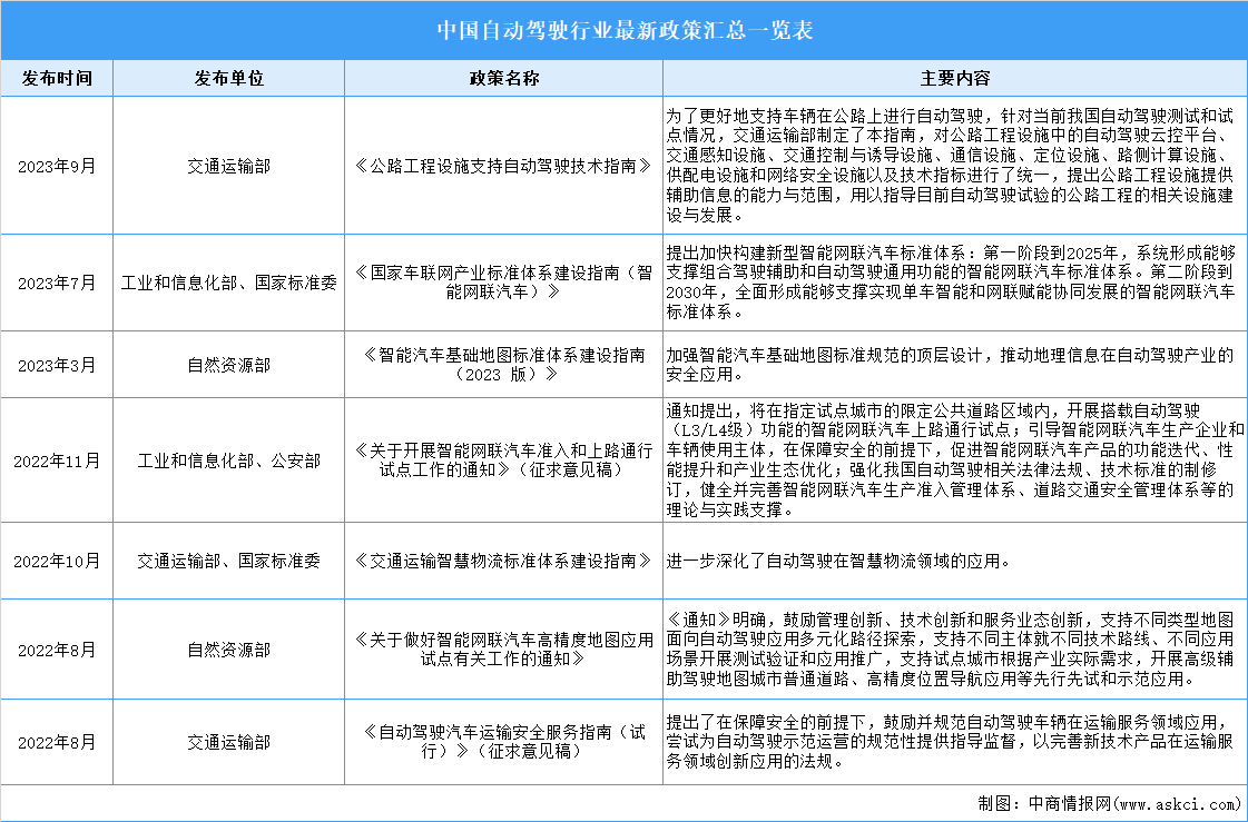 2023年中国自动驾驶行业最新政策汇总一览（表）