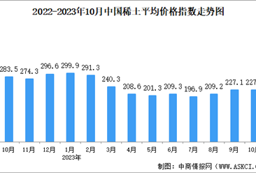 2023年10月中國稀土價格走勢分析：價格指數呈緩慢下行趨勢