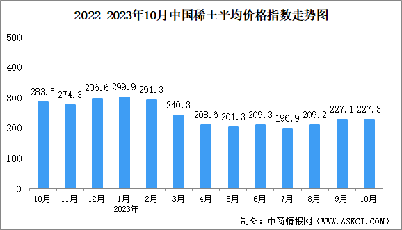 2023年10月中国稀土价格走势分析：价格指数呈缓慢下行趋势