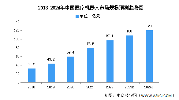 2024年中国医疗机器人市场规模及结构预测分析（图）