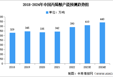 2024年中國丙烯酸產能及表觀消費量預測分析（圖）