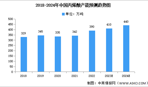 2024年中国丙烯酸产能及表观消费量预测分析（图）