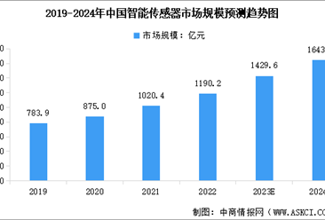 2024年全球及中国智能传感器市场规模预测趋势（图）