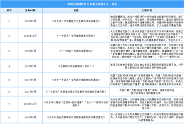 2023年中国互联网医疗行业最新政策汇总一览（表）