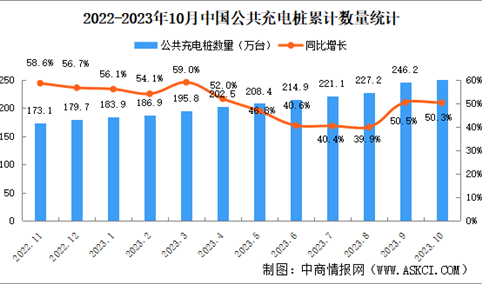 2023年10月全国充电桩运营情况：运营量同比增长50.3%（图）