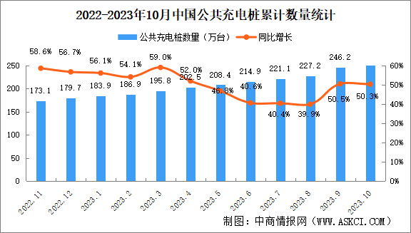 2023年10月全国充电桩运营情况：运营量同比增长50.3%（图）