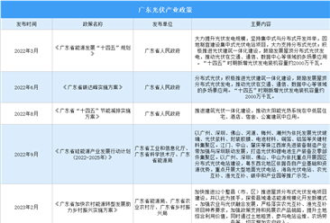 2023年广东光伏行业最新政策汇总一览（图）