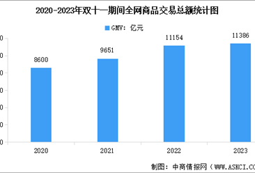 2023年国内双十一商品销售情况统计分析：GMV达11386亿元（图）