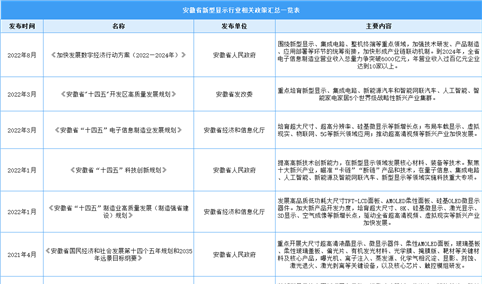 2023年安徽省新型显示行业最新政策汇总一览（表）