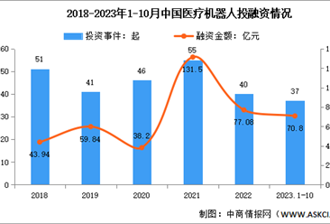 2024年中国医疗机器人市场规模及投融资情况预测分析（图）