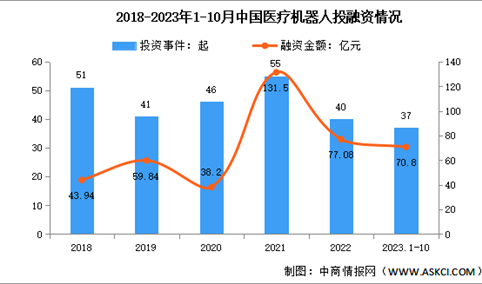 2024年中国医疗机器人市场规模及投融资情况预测分析（图）