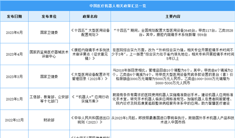 2023年中国医疗机器人行业最新政策汇总一览（图）