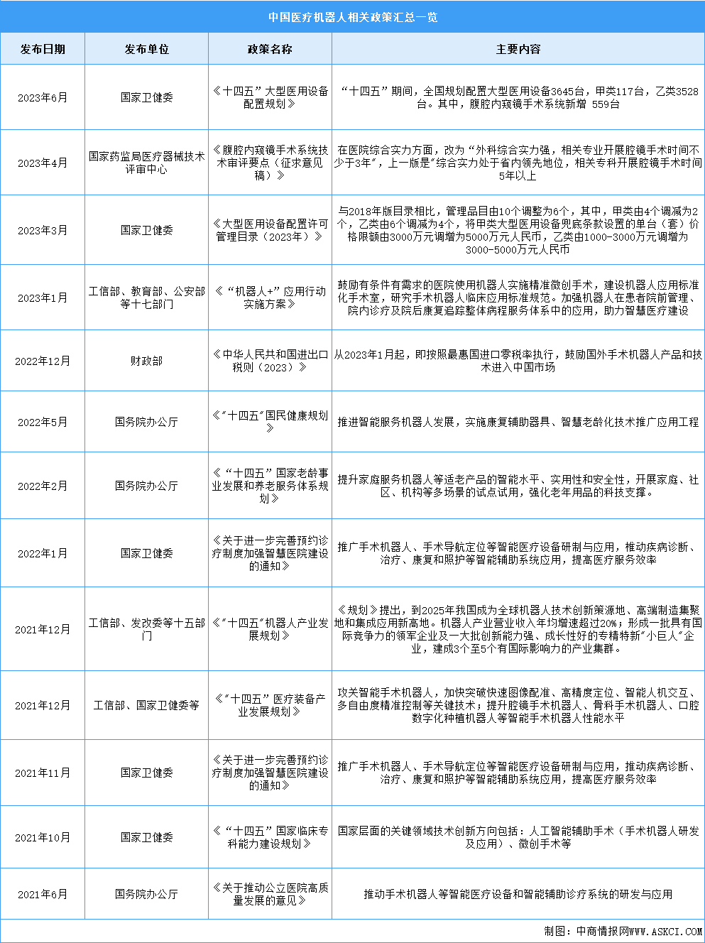 2023年中國醫(yī)療機(jī)器人行業(yè)最新政策匯總一覽（圖）