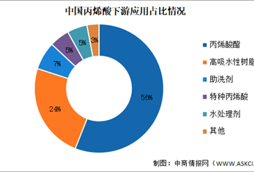 2024年中国丙烯酸产能及下游应用情况预测分析（图）